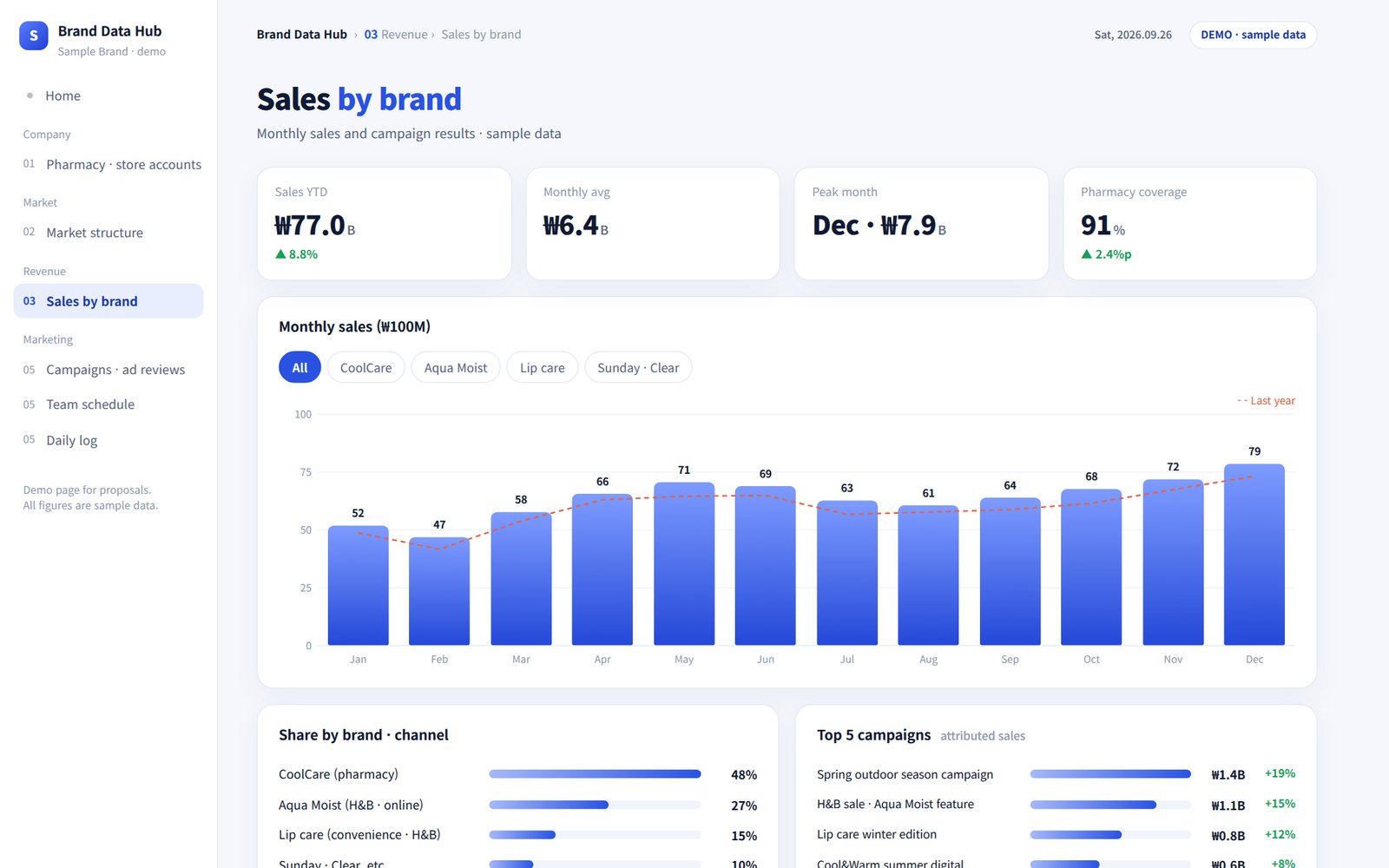 Sample dashboard