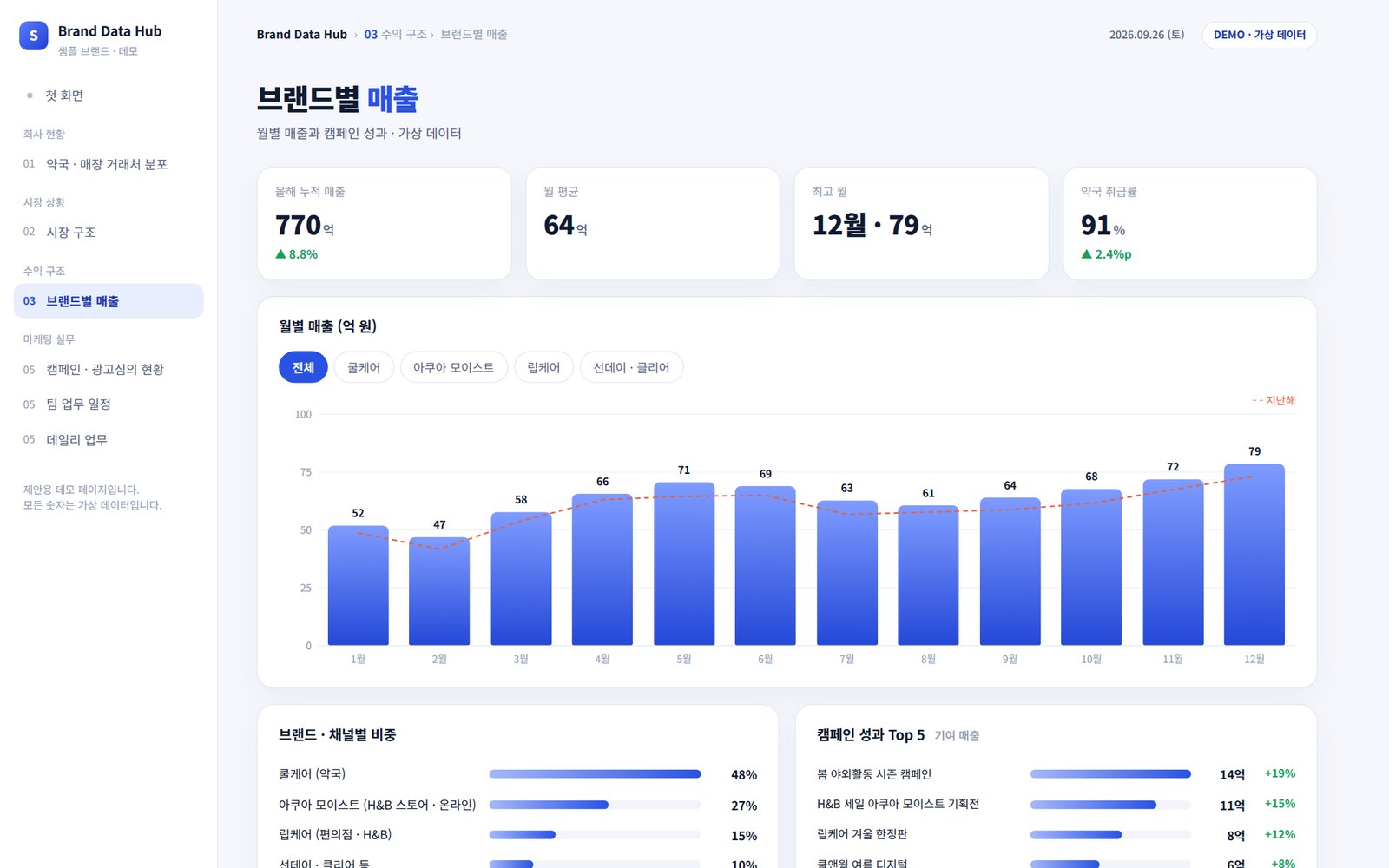 Sample dashboard