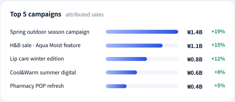 Campaign results