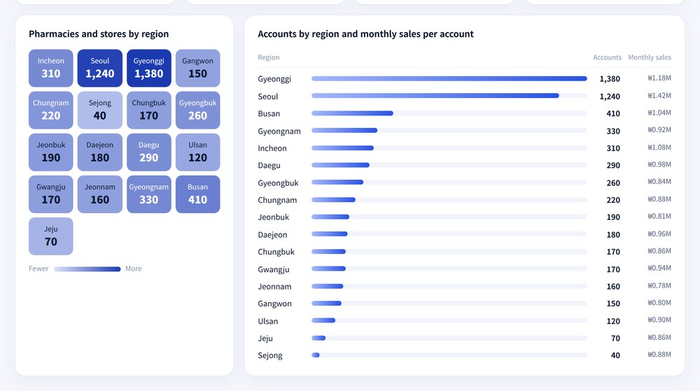 Regional accounts