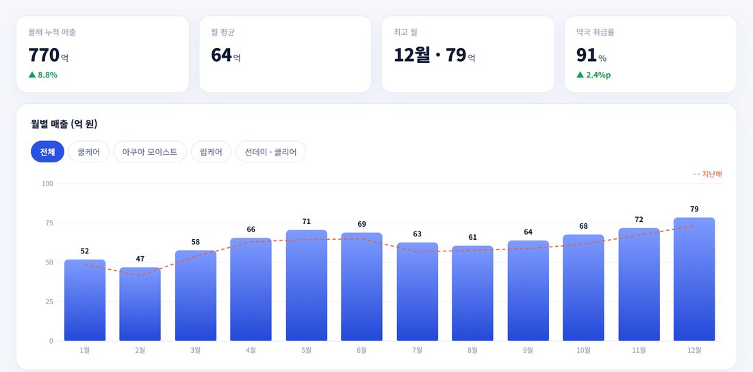Sales chart